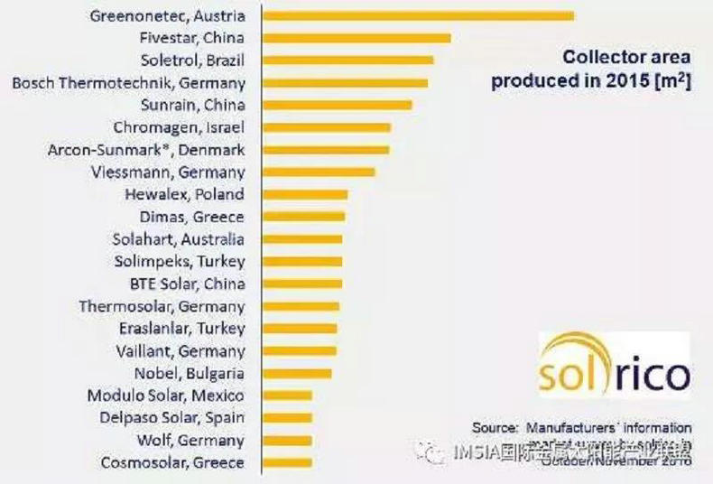 金亨平板太阳能成为全球瞩目的重点供应商
